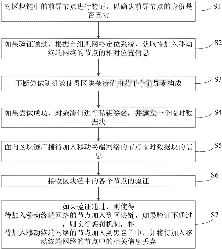 基于區(qū)塊鏈的移動(dòng)終端網(wǎng)絡(luò)定位方法與流程