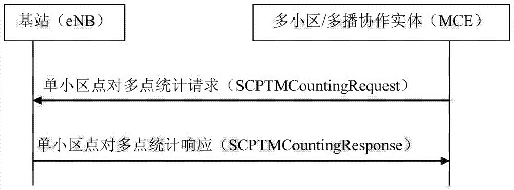 一種用于統(tǒng)計小區(qū)中終端數(shù)量的方法以及裝置與流程