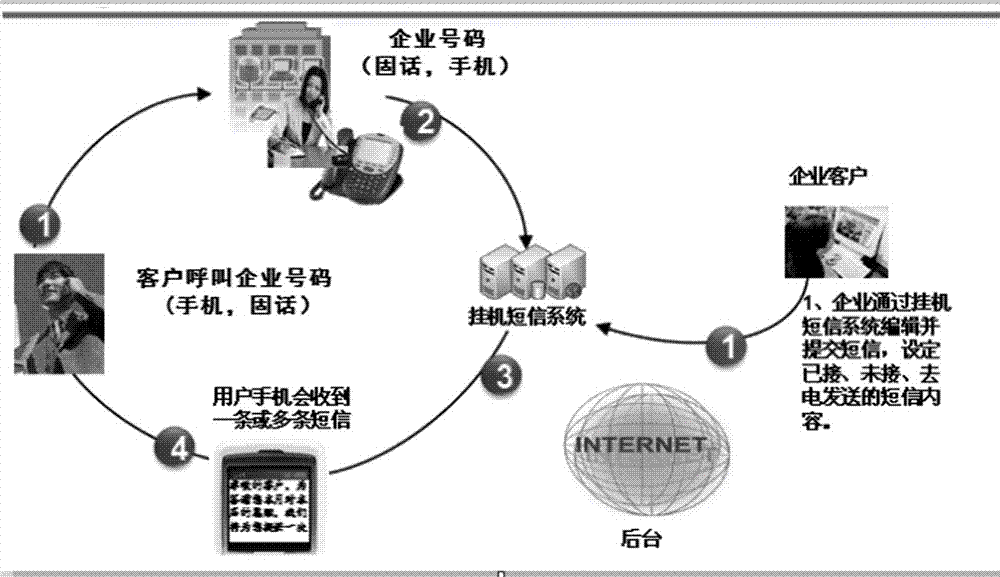 手機、固話通用的掛機短信平臺及方法與流程