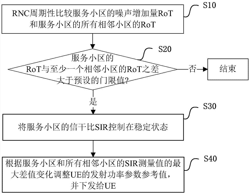 一種上行功率控制方法和裝置與流程