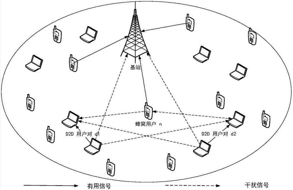 一种基于D2D通信的联合无线资源分配和功率控制方法与流程