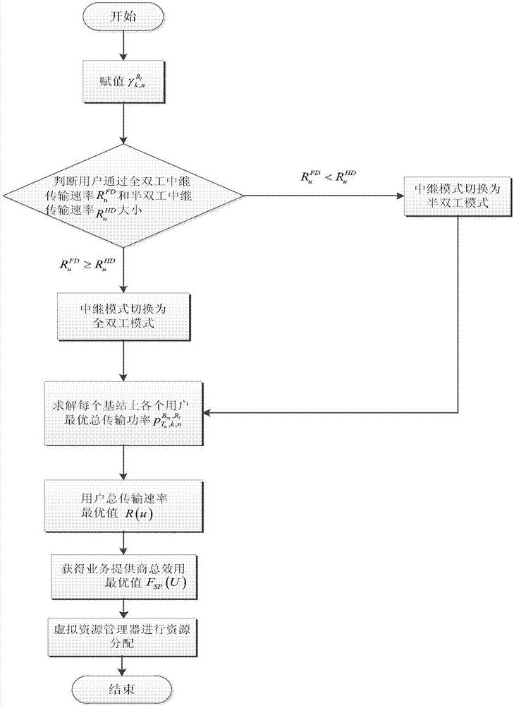 一種基于中繼網(wǎng)絡(luò)的無線虛擬化資源管理分配方法與流程