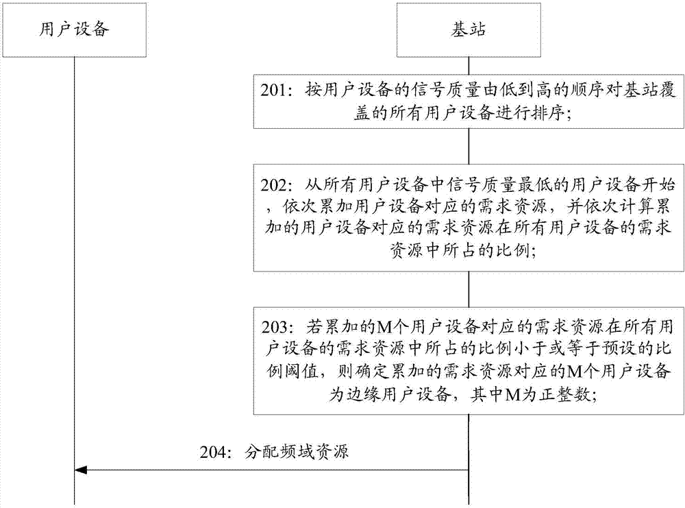 一种为用户设备分配资源的方法及装置与流程