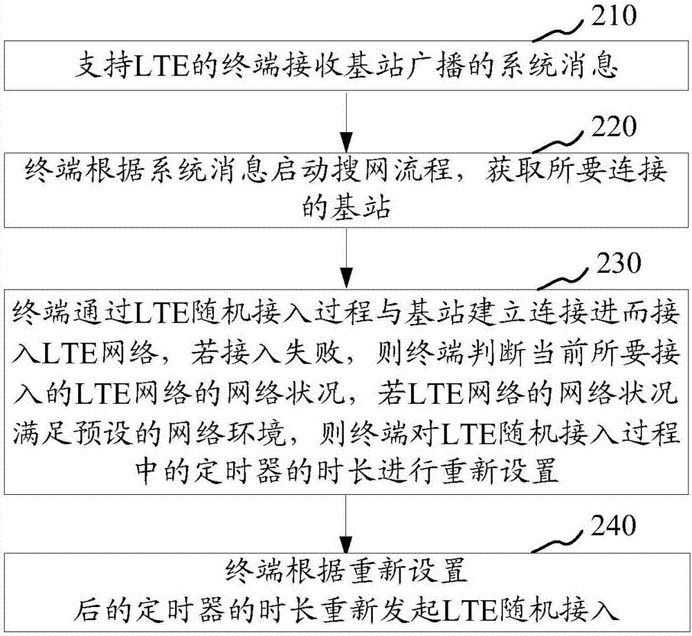 LTE隨機接入控制方法、裝置、存儲介質(zhì)和計算機設(shè)備與流程