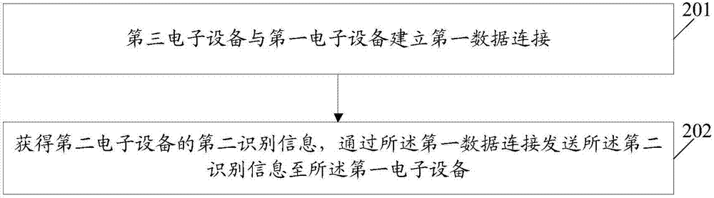 一種信息處理方法及電子設(shè)備與流程