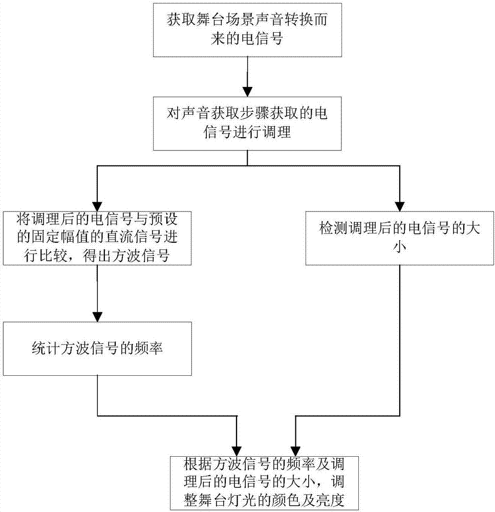 一种基于舞台场景声音的自适应灯光控制方法和系统与流程