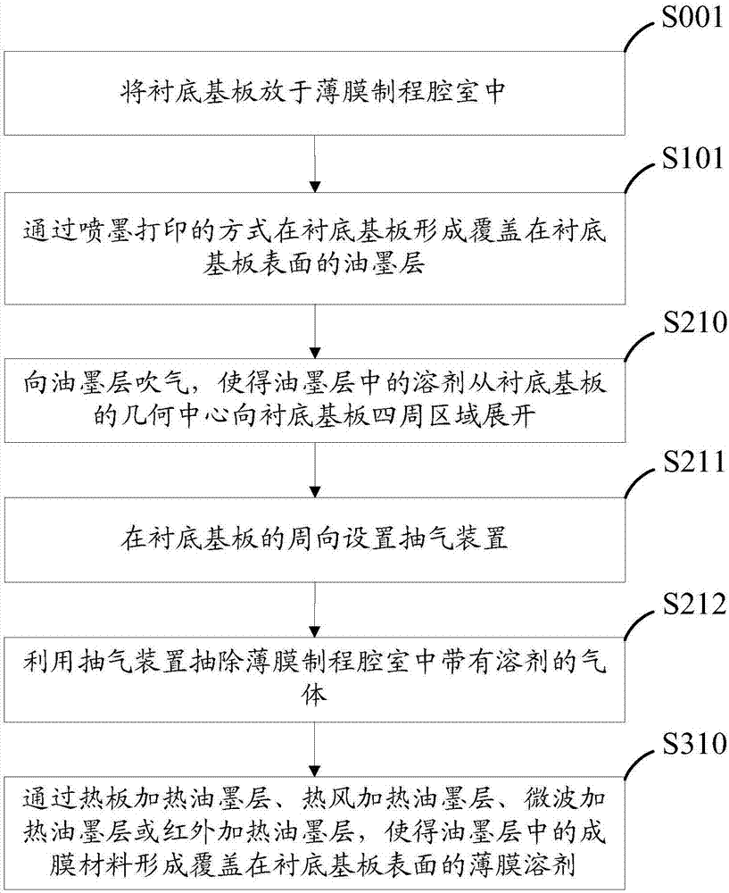 一種薄膜制作方法及系統(tǒng)與流程