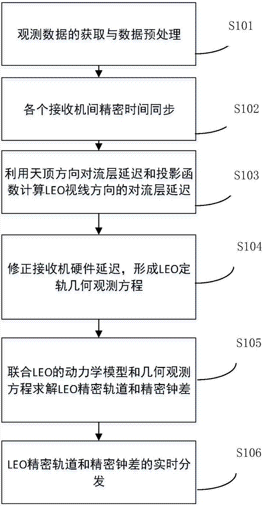 一種短弧段低軌導航衛星實時精密定軌方法與流程