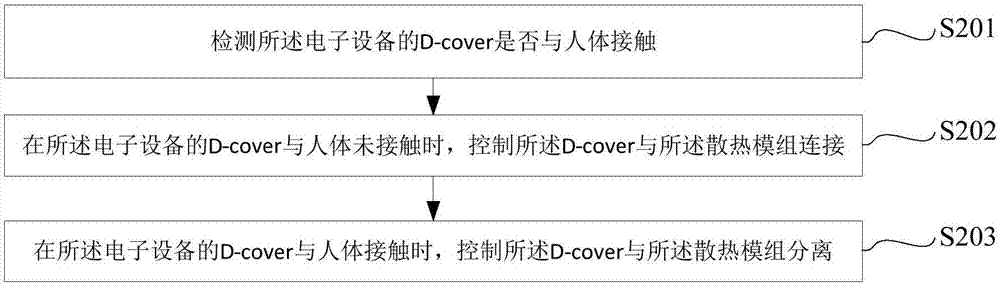 電子設備散熱的方法及電子設備與流程