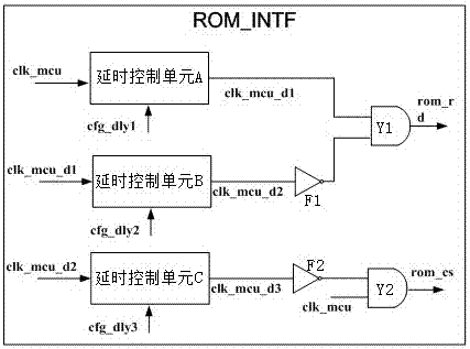 一种MCU芯片中的低功耗ROM接口电路的制造方法与工艺
