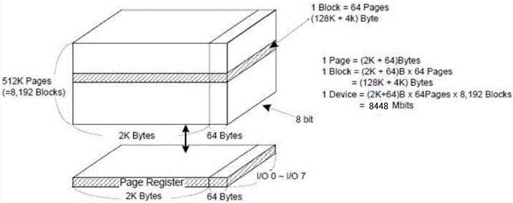 一种NAND Flash电压自动补偿方法和装置与流程
