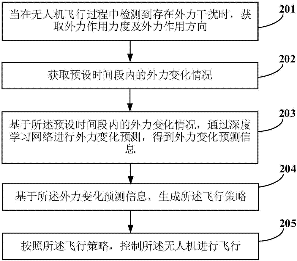 无人机抗外力干扰方法及装置与流程