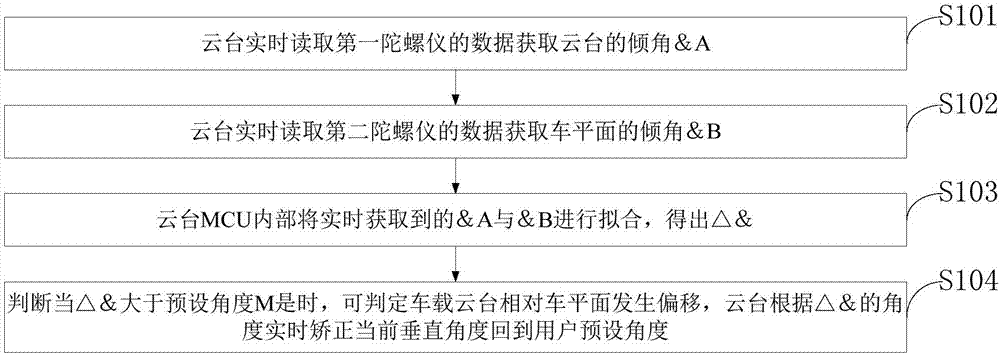 一種基于雙陀螺儀的車(chē)載云臺(tái)穩(wěn)定裝置及方法與流程