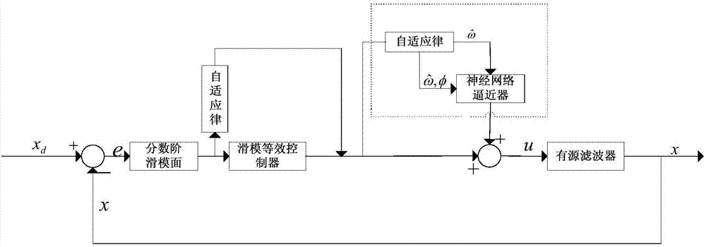 有源電力濾波器RBF雙神經網絡自適應滑模控制方法與流程