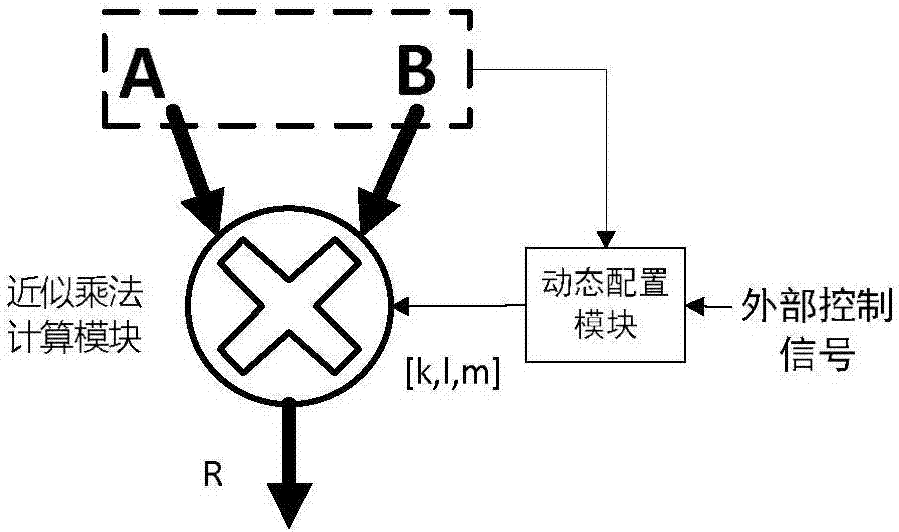 一種面向人工神經(jīng)網(wǎng)絡(luò)計(jì)算的動(dòng)態(tài)精度可配近似乘法器的制造方法與工藝