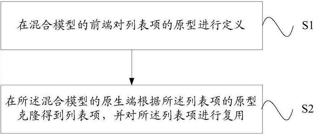 混合模型列表項(xiàng)重用的方法及設(shè)備與流程