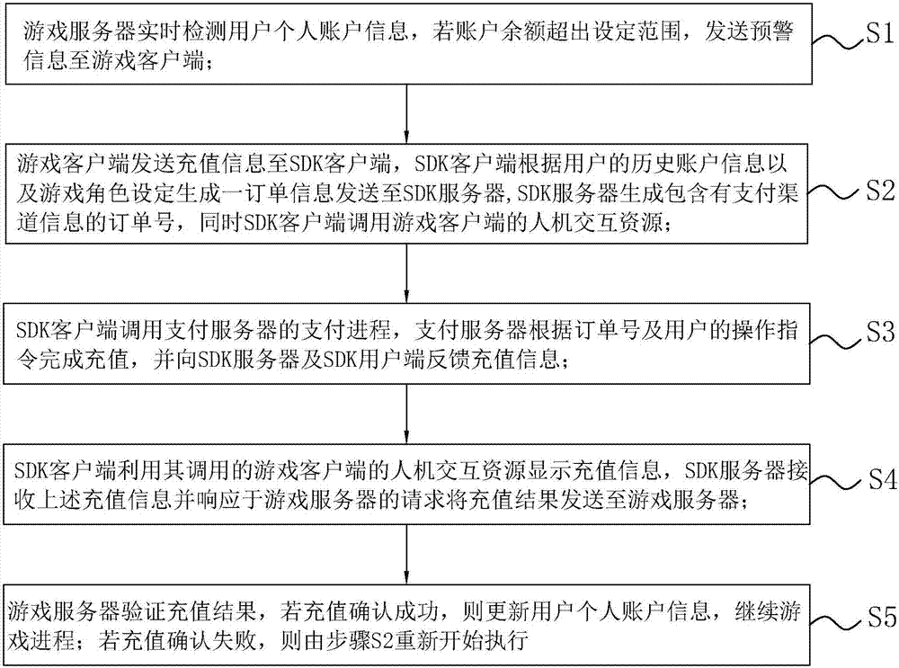 一种游戏快速充值系统及方法与流程