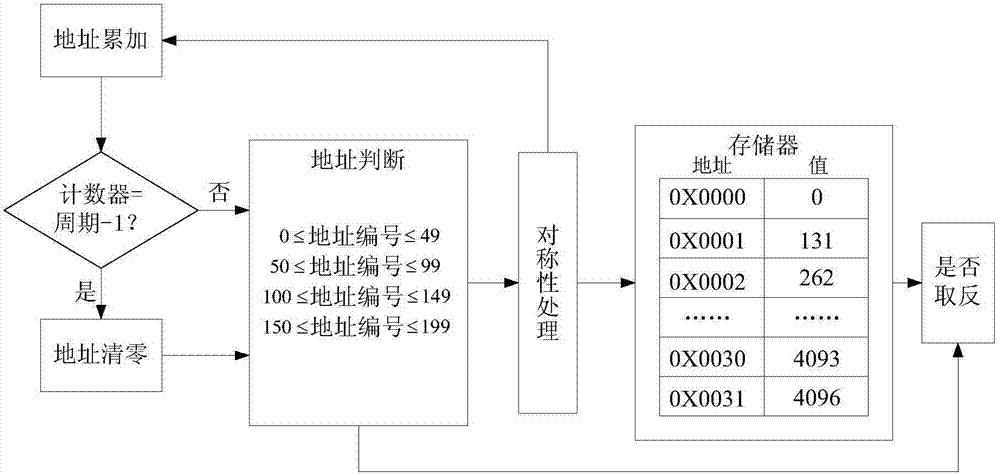 一种基于FPGA的五相随机SVPWM技术实现方法与流程