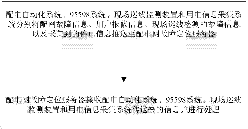 結(jié)合線路過載數(shù)據(jù)分析的配電網(wǎng)故障定位系統(tǒng)及方法與流程