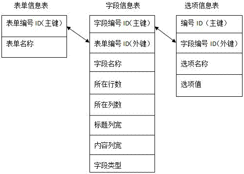 一種表單自定義方法和裝置與流程