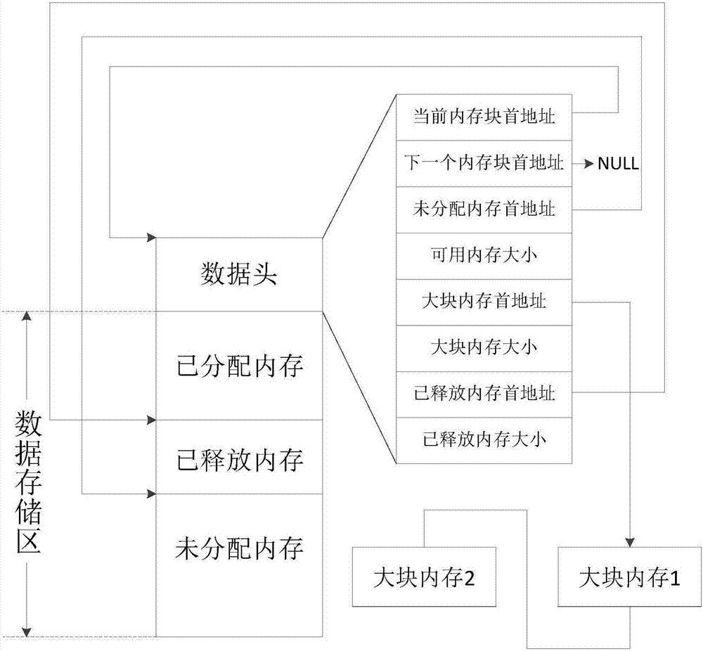 一種內(nèi)存分配的處理方法及裝置與流程