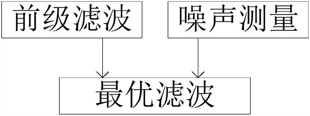 一種復(fù)合濾波方法及裝置與流程