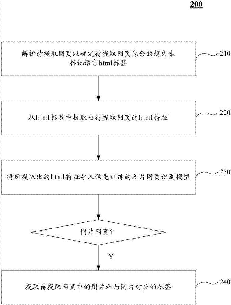 网页内容提取方法和装置与流程