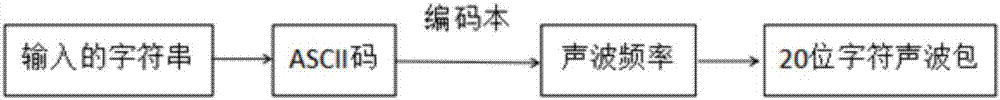 一種隱私保護的超聲波通信方法與流程