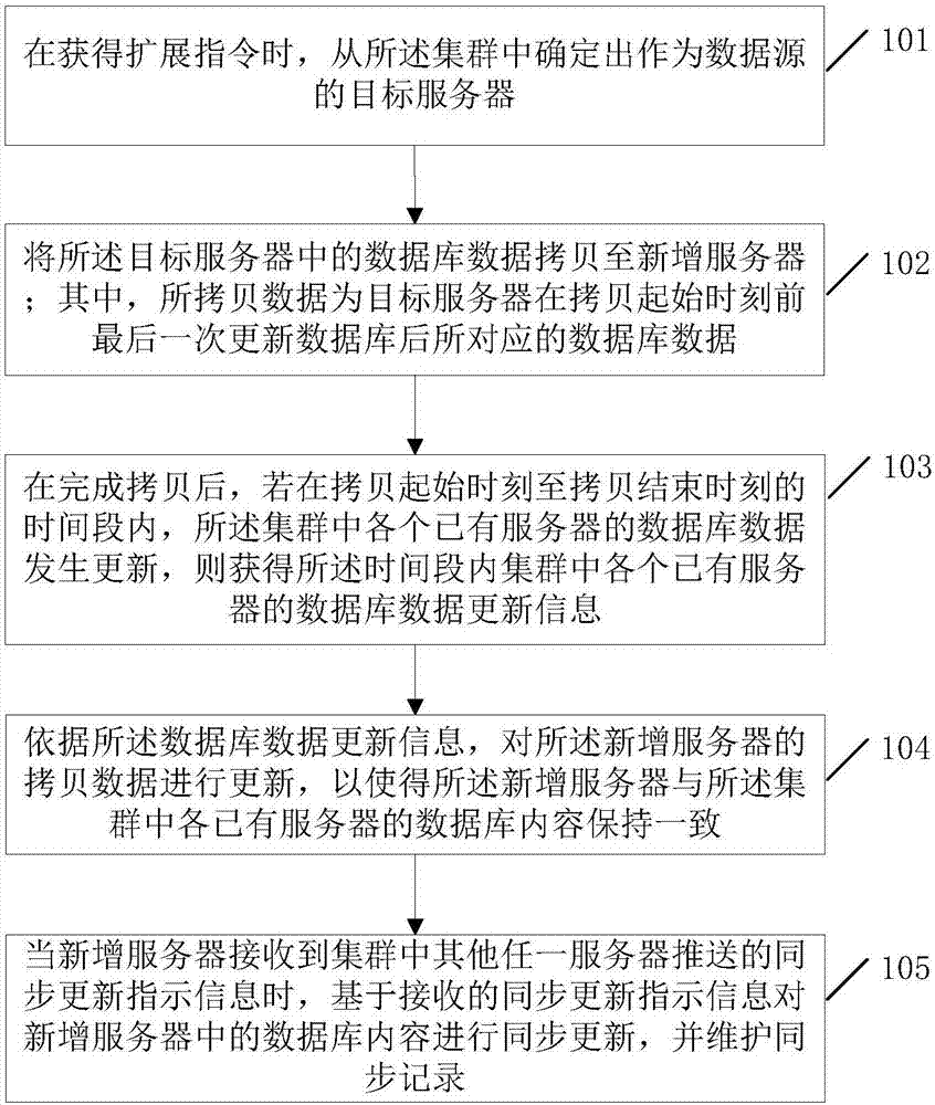 一種動態(tài)擴展集群服務器的方法及裝置與流程