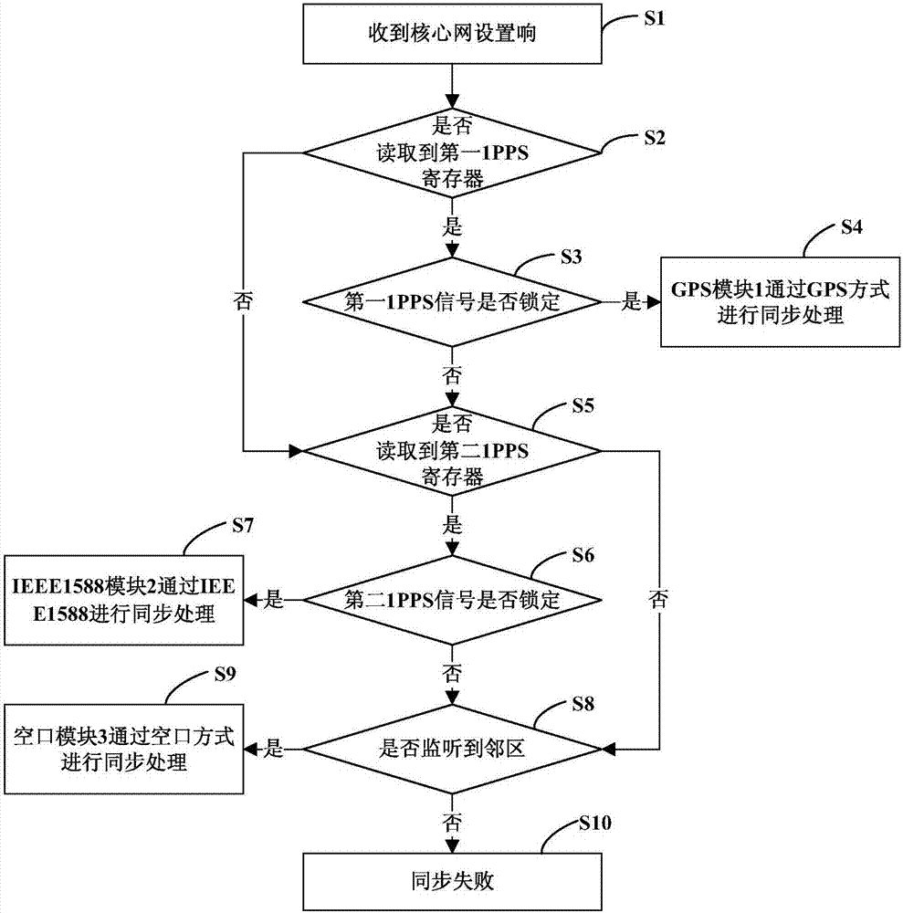 一種LTE Femto接入網(wǎng)同步方式的自動選擇系統(tǒng)及方法與流程