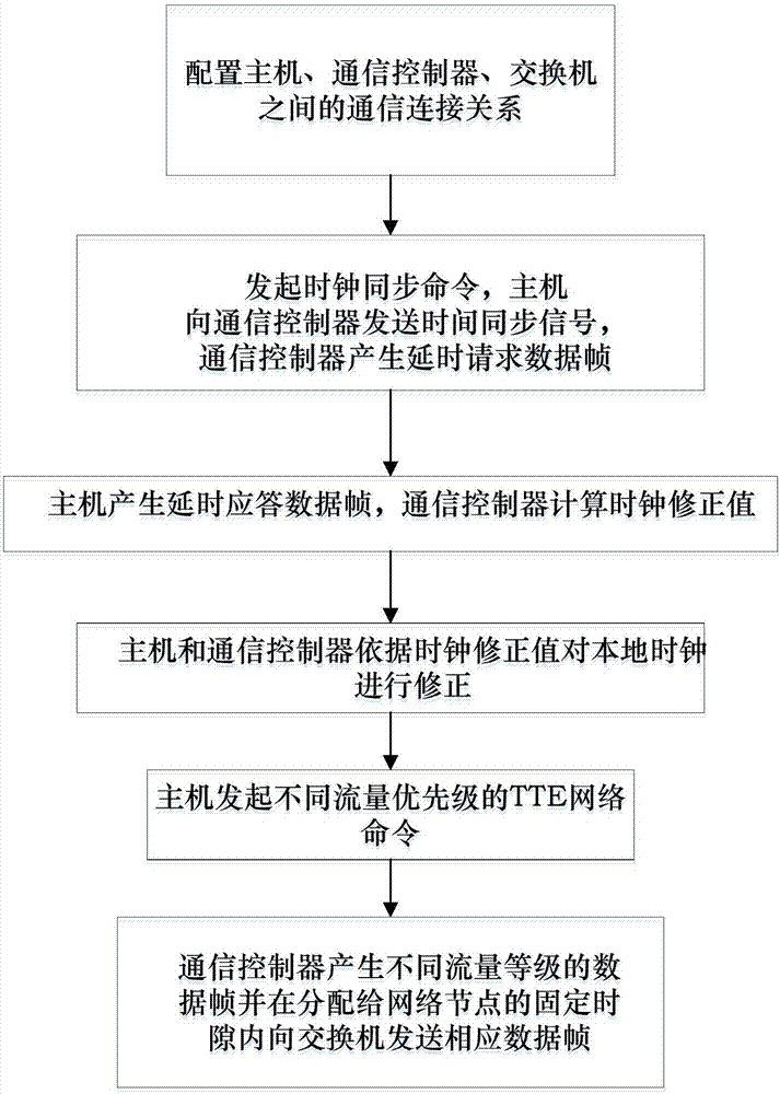 一種TTE終端系統(tǒng)內(nèi)部時間同步系統(tǒng)及方法與流程