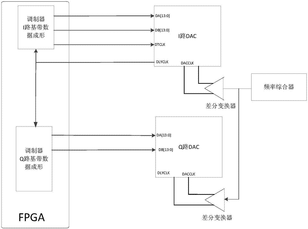 一種基于雙環(huán)頻率綜合的正交調(diào)制器輸出DAC同步電路的制造方法與工藝