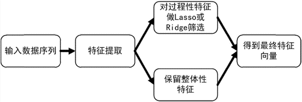 基于手腕穿戴電子設(shè)備的書(shū)寫(xiě)行為特征認(rèn)證方法與流程