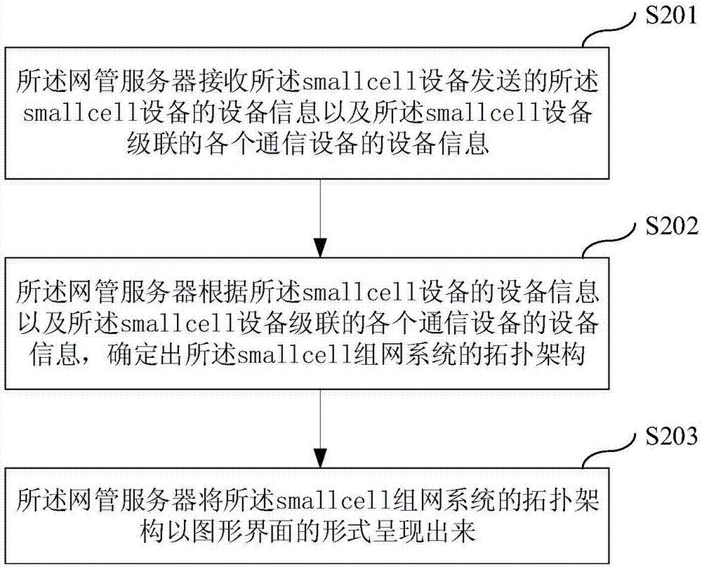 一種確定組網(wǎng)拓?fù)浼軜?gòu)的方法及裝置與流程