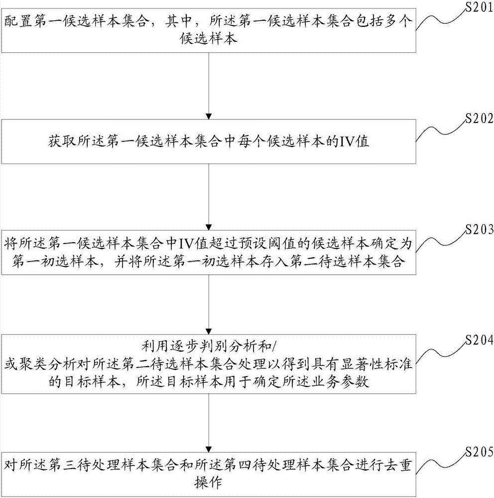 一種業(yè)務參數(shù)選取方法及相關設備與流程