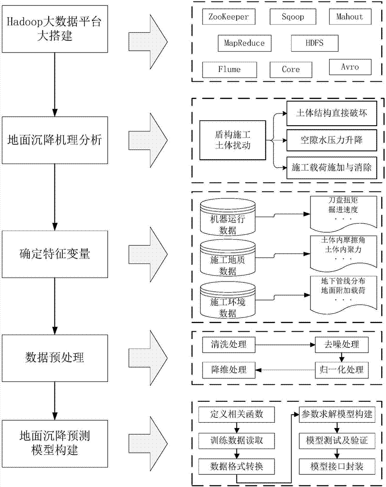 基于支持向量機的地面沉降預(yù)測系統(tǒng)和方法與流程