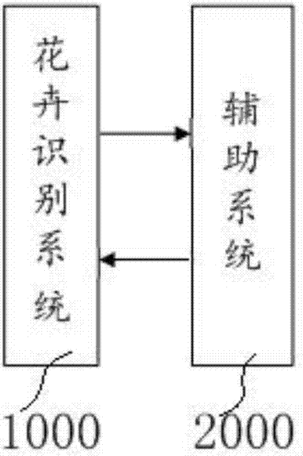 对花卉识别系统进行改进的辅助系统和进行改进的方法与流程