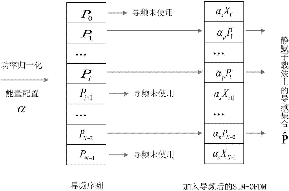 一種基于導(dǎo)頻圖案調(diào)制的SIM?OFDM系統(tǒng)通信方法與流程