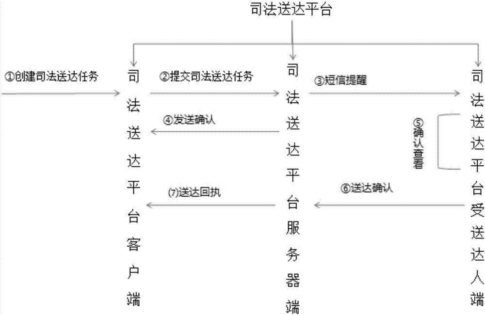 一種司法送達平臺及司法送達管理方法與流程