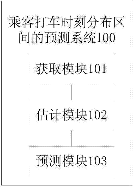 乘客打車(chē)時(shí)刻分布區(qū)間的預(yù)測(cè)方法和系統(tǒng)與流程