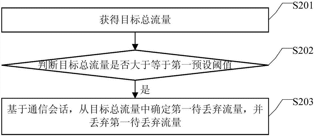 一種流量控制方法及裝置與流程