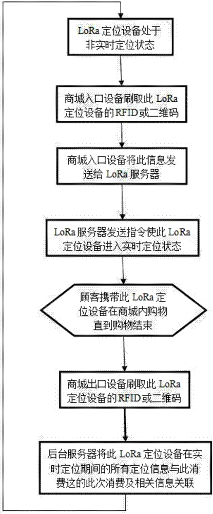 一种用于商场布局优化的顾客定位方法与流程