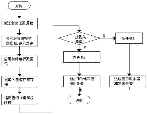 基于醫(yī)院信息系統(tǒng)的節(jié)點服務(wù)器數(shù)據(jù)高速虛擬交換方法與流程