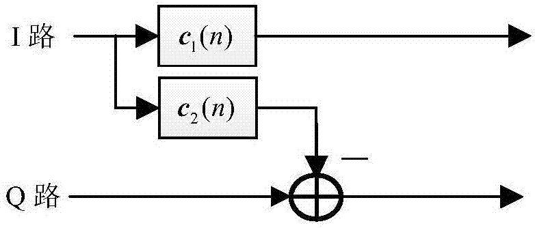 一种基于格雷序列的单载波系统IQ不平衡的补偿方法与流程