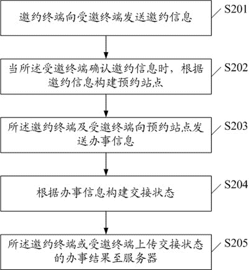 一種社交網(wǎng)絡(luò)數(shù)據(jù)的處理方法與流程