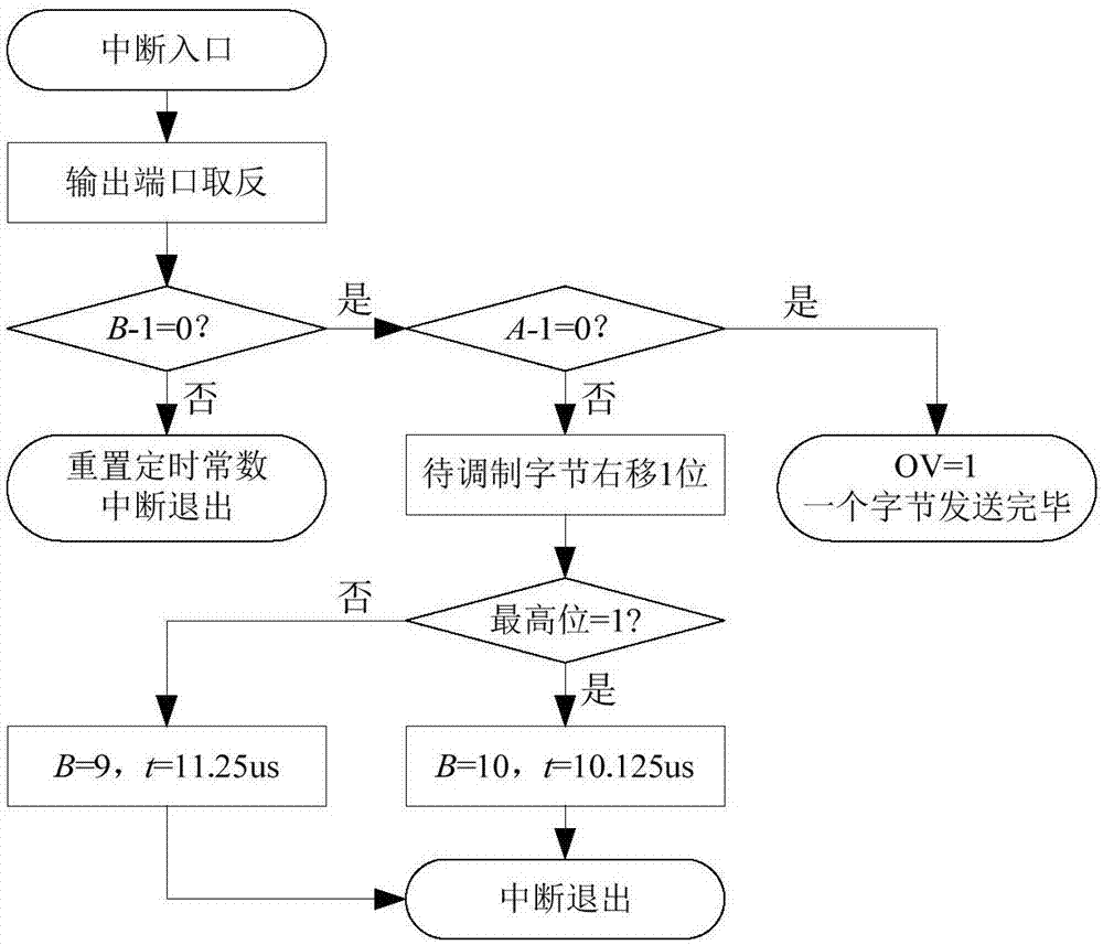 一种基于脉宽等长机制的FSK解调方法与流程