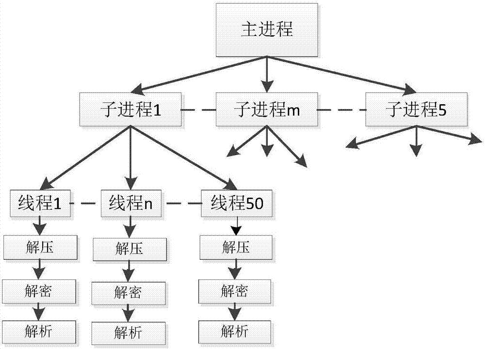 基于多線程的成倍提高海量上行文件數(shù)據(jù)的協(xié)議解析處理方法和系統(tǒng)與流程