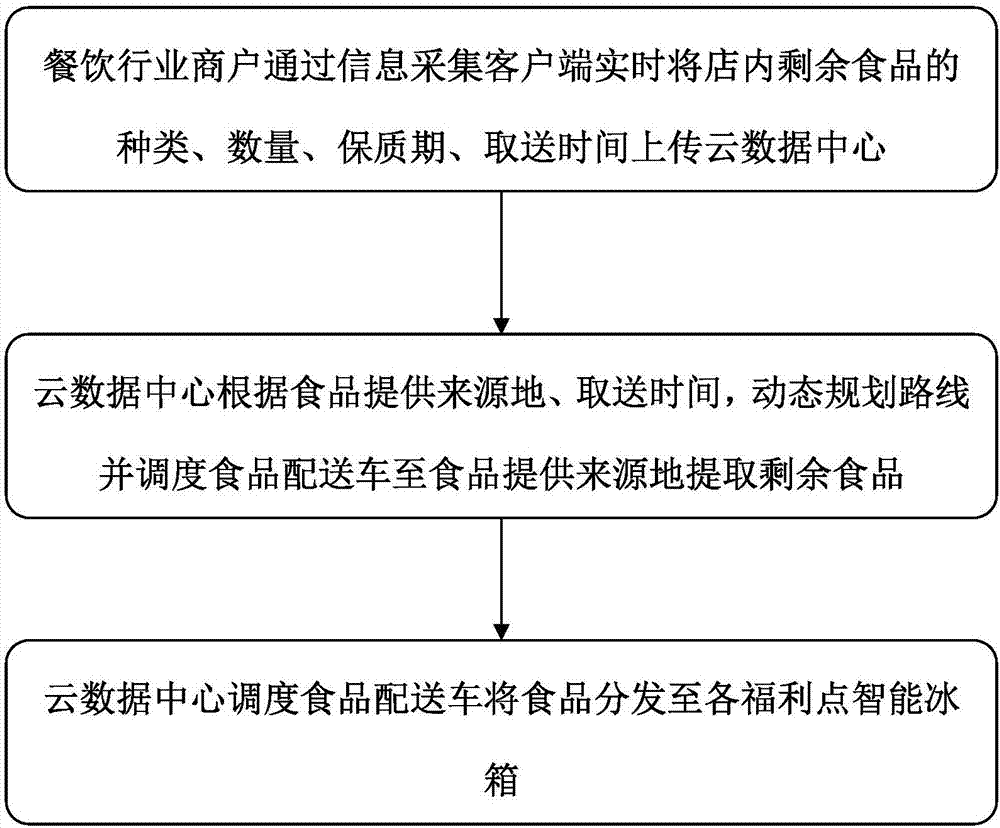 一种基于云计算的智能福利食品调度系统和方法与流程