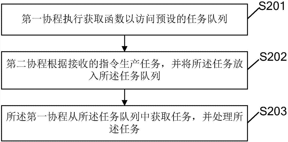 一種信息處理方法、系統(tǒng)及計(jì)算機(jī)存儲(chǔ)介質(zhì)與流程