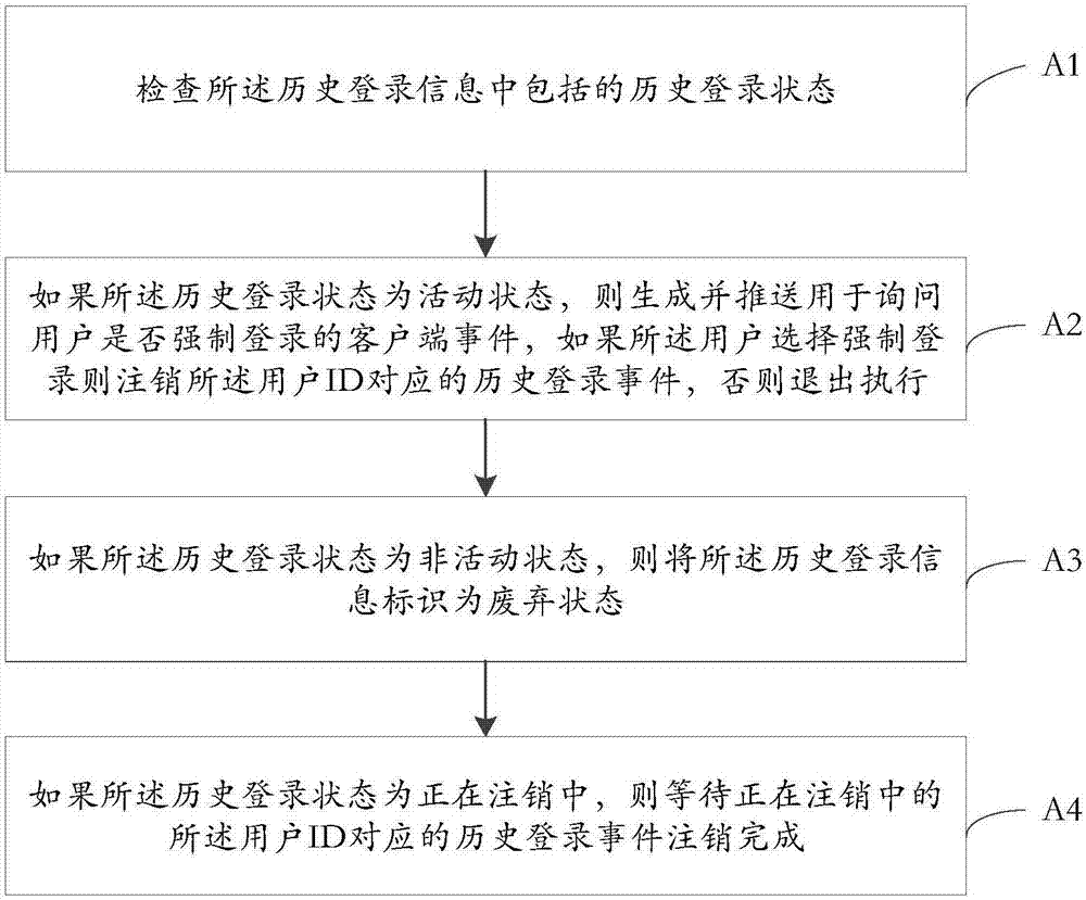 一種客戶端登錄方法與流程